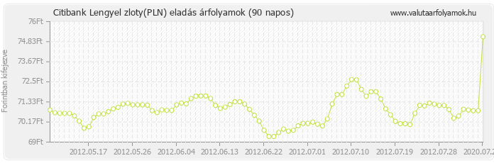 Lengyel zloty (PLN) - Citibank valuta eladás 90 napos