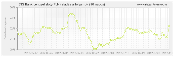 Lengyel zloty (PLN) - ING Bank valuta eladás 90 napos