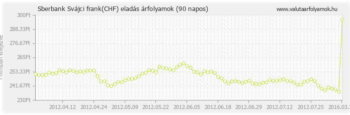 Svájci frank (CHF) - Sberbank valuta eladás 90 napos