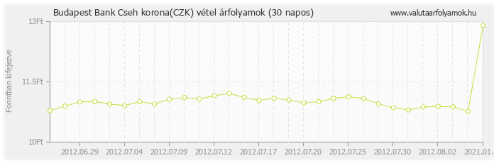 Cseh korona (CZK) - Budapest Bank deviza vétel 30 napos