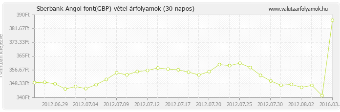 Angol font (GBP) - Sberbank valuta vétel 30 napos