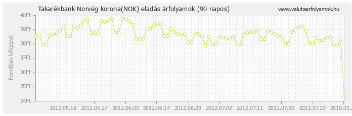 Norvég korona (NOK) - Takarékbank deviza eladás 90 napos
