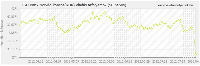 Norvég korona (NOK) - K&H Bank valuta eladás 90 napos