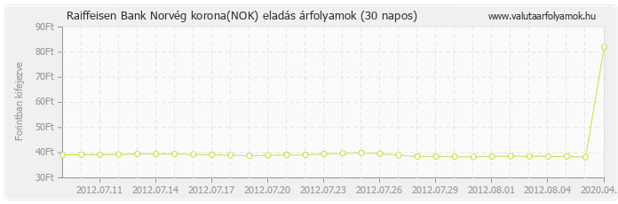 Norvég korona (NOK) - Raiffeisen Bank valuta eladás 30 napos