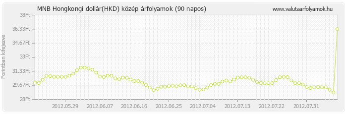 Hongkongi dollár (HKD) - MNB deviza közép 90 napos