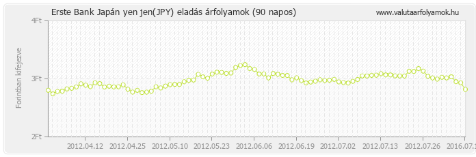 Japán yen jen (JPY) - Erste Bank valuta eladás 90 napos