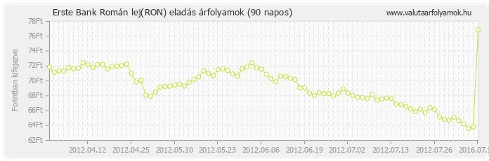 Román lej (RON) - Erste Bank deviza eladás 90 napos