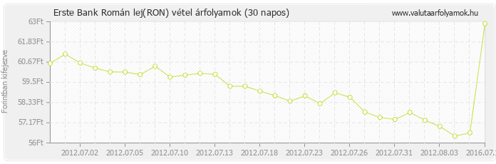 Román lej (RON) - Erste Bank valuta vétel 30 napos