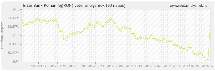 Román lej (RON) - Erste Bank valuta vétel 90 napos