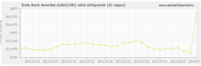 Amerikai dollár (USD) - Erste Bank valuta vétel 30 napos