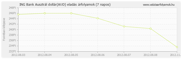 Ausztrál dollár (AUD) - ING Bank deviza eladás 7 napos