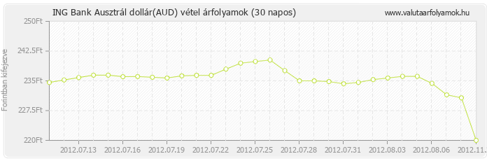 Ausztrál dollár (AUD) - ING Bank deviza vétel 30 napos