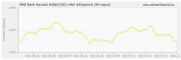 Kanadai dollár (CAD) - MKB Bank valuta vétel 90 napos