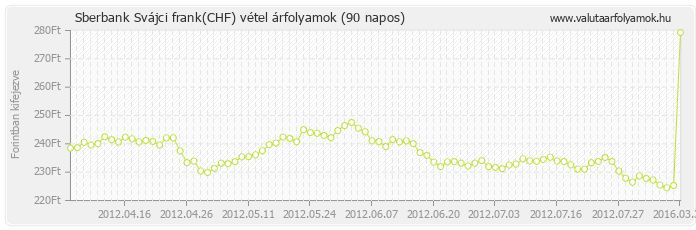 Svájci frank (CHF) - Sberbank deviza vétel 90 napos