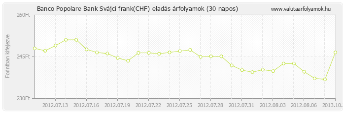 Svájci frank (CHF) - Banco Popolare Bank valuta eladás 30 napos