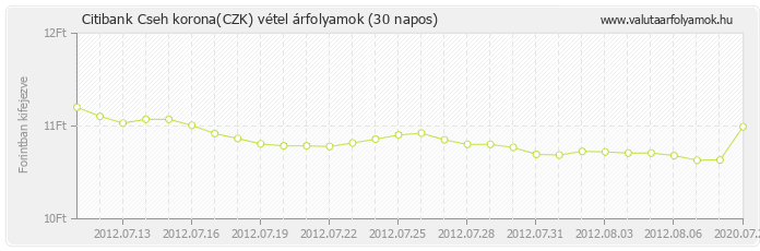 Cseh korona (CZK) - Citibank valuta vétel 30 napos