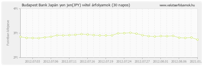 Japán yen jen (JPY) - Budapest Bank valuta vétel 30 napos