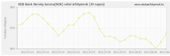 Norvég korona (NOK) - KDB Bank deviza vétel 30 napos