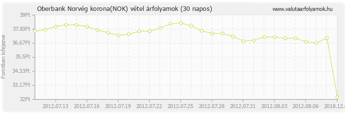 Norvég korona (NOK) - Oberbank deviza vétel 30 napos