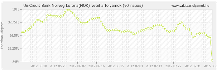 Norvég korona (NOK) - UniCredit Bank deviza vétel 90 napos