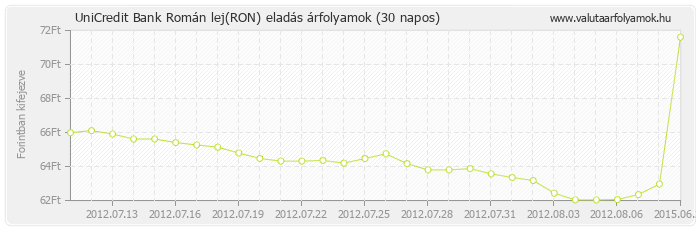 Román lej (RON) - UniCredit Bank deviza eladás 30 napos