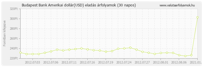 Amerikai dollár (USD) - Budapest Bank deviza eladás 30 napos