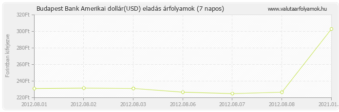 Amerikai dollár (USD) - Budapest Bank deviza eladás 7 napos