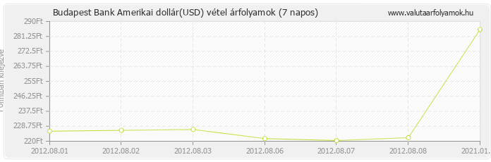 Amerikai dollár (USD) - Budapest Bank deviza vétel 7 napos