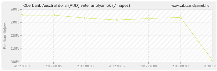 Ausztrál dollár (AUD) - Oberbank valuta vétel 7 napos