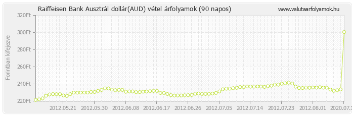 Ausztrál dollár (AUD) - Raiffeisen Bank valuta vétel 90 napos