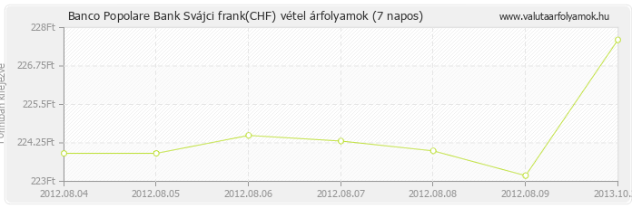 Svájci frank (CHF) - Banco Popolare Bank deviza vétel 7 napos