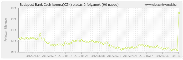 Cseh korona (CZK) - Budapest Bank valuta eladás 90 napos