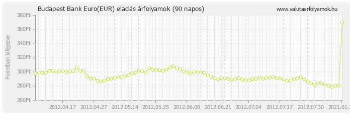 Euro (EUR) - Budapest Bank valuta eladás 90 napos