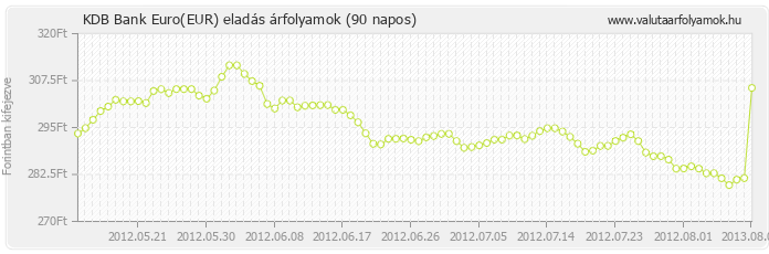 Euro (EUR) - KDB Bank valuta eladás 90 napos