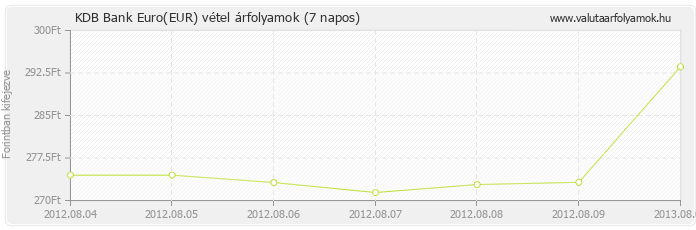 Euro (EUR) - KDB Bank valuta vétel 7 napos