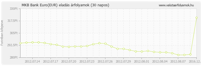 Euro (EUR) - MKB Bank valuta eladás 30 napos