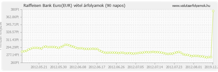 Euro (EUR) - Raiffeisen Bank valuta vétel 90 napos