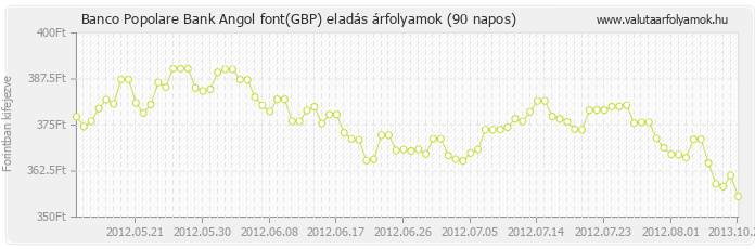 Angol font (GBP) - Banco Popolare Bank deviza eladás 90 napos