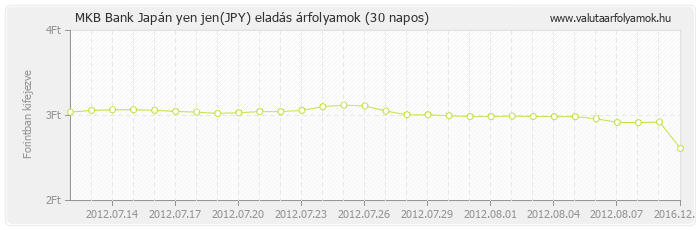 Japán yen jen (JPY) - MKB Bank valuta eladás 30 napos