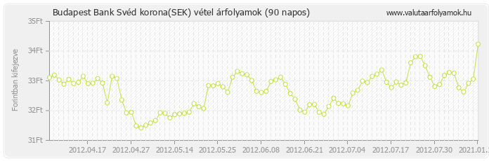 Svéd korona (SEK) - Budapest Bank valuta vétel 90 napos