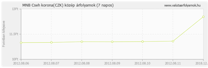 Cseh korona (CZK) - MNB deviza közép 7 napos