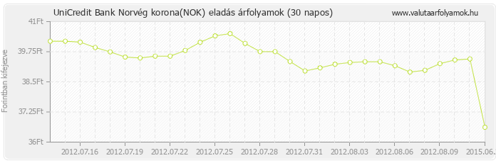 Norvég korona (NOK) - UniCredit Bank valuta eladás 30 napos