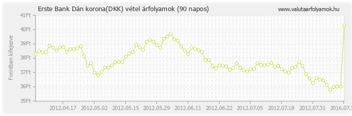 Dán korona (DKK) - Erste Bank valuta vétel 90 napos