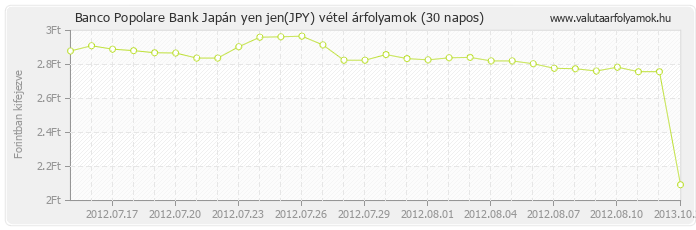 Japán yen jen (JPY) - Banco Popolare Bank valuta vétel 30 napos