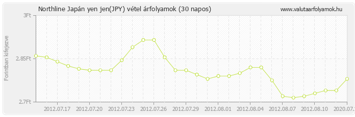 Japán yen jen (JPY) - Northline valuta vétel 30 napos