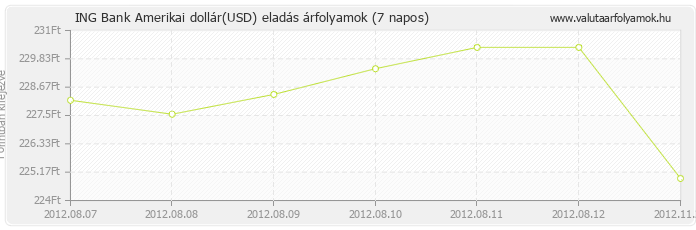 Amerikai dollár (USD) - ING Bank valuta eladás 7 napos