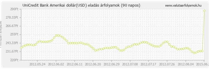 Amerikai dollár (USD) - UniCredit Bank valuta eladás 90 napos