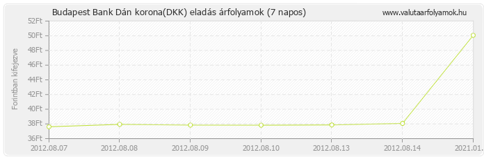 Dán korona (DKK) - Budapest Bank deviza eladás 7 napos