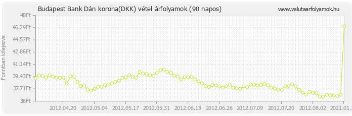 Dán korona (DKK) - Budapest Bank deviza vétel 90 napos