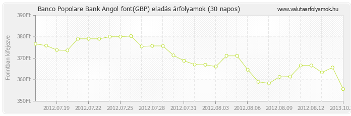 Angol font (GBP) - Banco Popolare Bank deviza eladás 30 napos